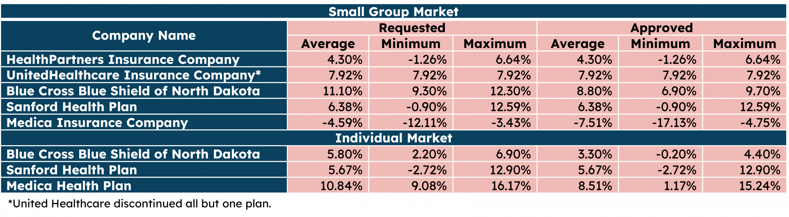 2022 small group market and individual market health insurance plans.